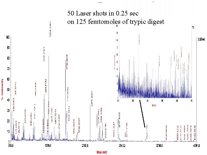 50 Laser shots in 0. 25 sec on 125 femtomoles of trypic digest 