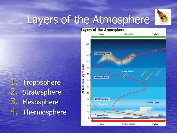 Layers of the Atmosphere 1. 2. 3. 4. Troposphere Stratosphere Mesosphere Thermosphere 