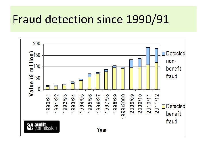 Fraud detection since 1990/91 