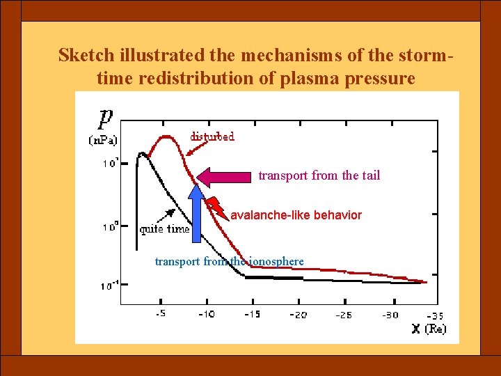 Sketch illustrated the mechanisms of the stormtime redistribution of plasma pressure transport from the