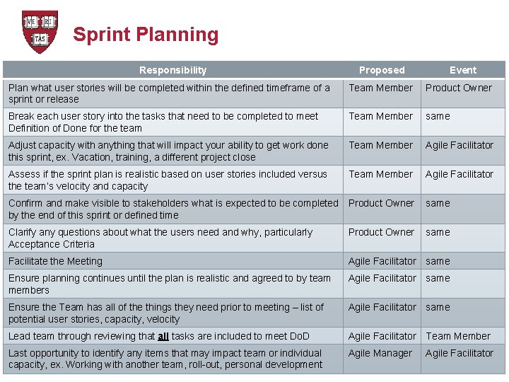 Sprint Planning Responsibility Proposed Event Plan what user stories will be completed within the