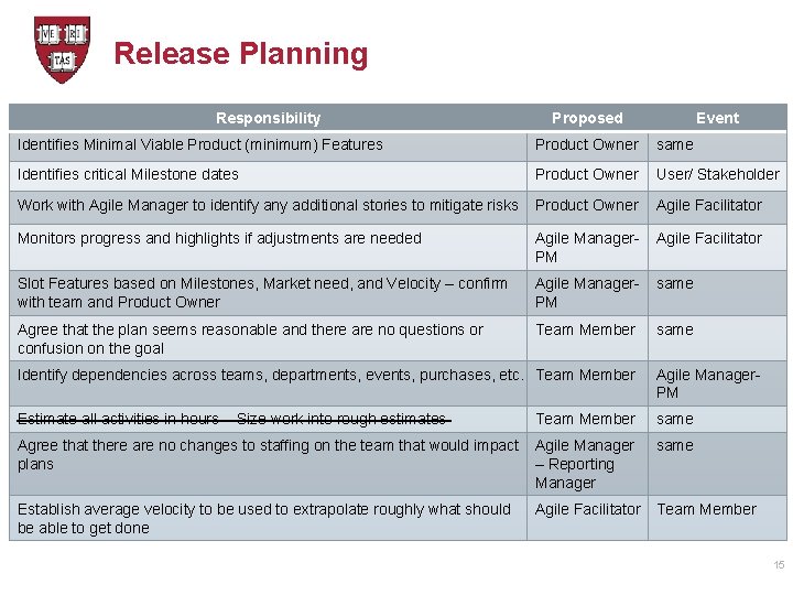 Release Planning Responsibility Proposed Event Identifies Minimal Viable Product (minimum) Features Product Owner same