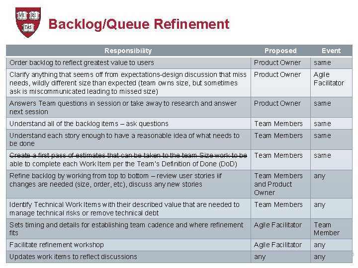 Backlog/Queue Refinement Responsibility Proposed Event Order backlog to reflect greatest value to users Product