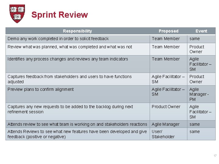 Sprint Review Responsibility Proposed Event Demo any work completed in order to solicit feedback