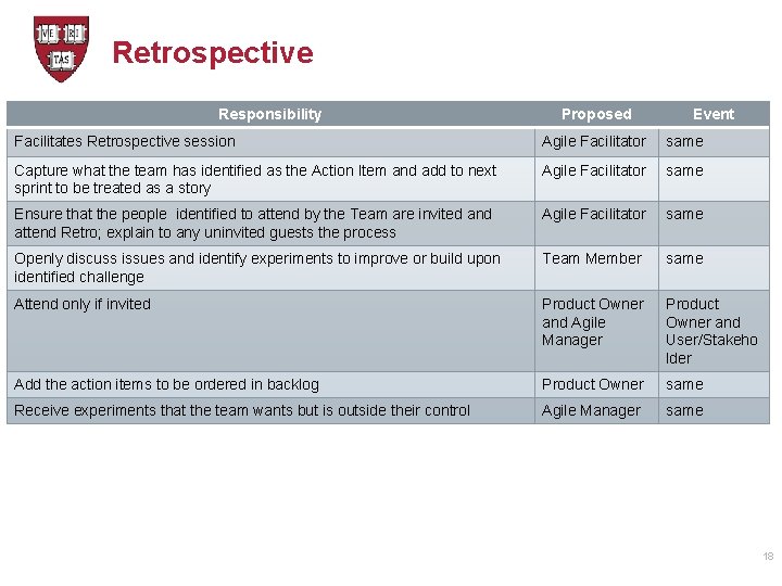 Retrospective Responsibility Proposed Event Facilitates Retrospective session Agile Facilitator same Capture what the team