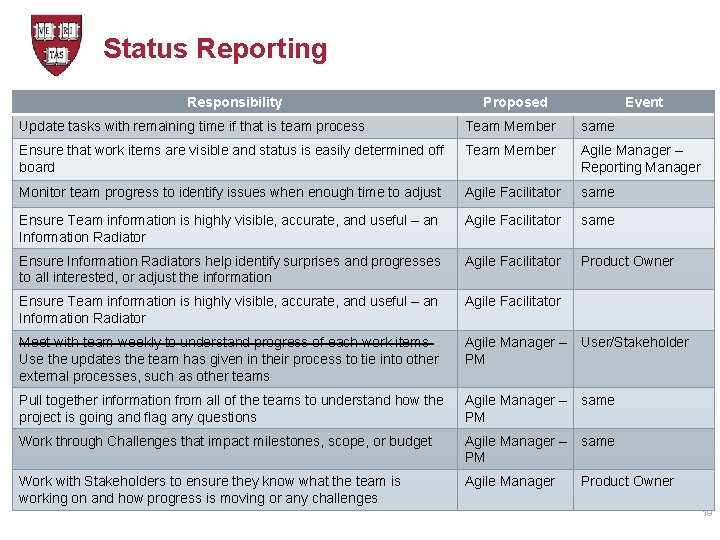 Status Reporting Responsibility Proposed Event Update tasks with remaining time if that is team