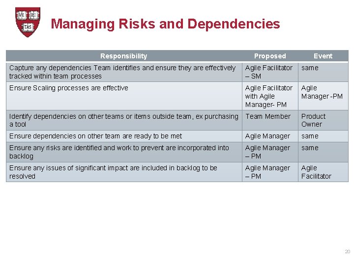 Managing Risks and Dependencies Responsibility Proposed Event Capture any dependencies Team identifies and ensure