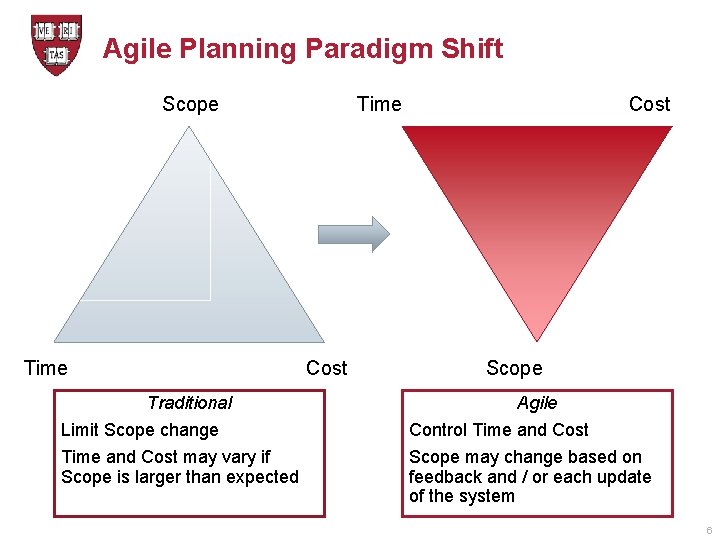 Agile Planning Paradigm Shift Scope Time Traditional Limit Scope change Time and Cost may