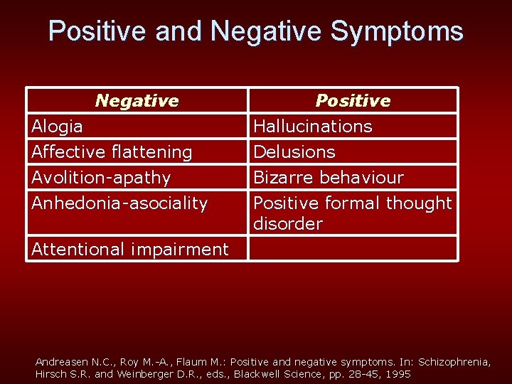 Positive and Negative Symptoms Negative Alogia Affective flattening Avolition-apathy Anhedonia-asociality Positive Hallucinations Delusions Bizarre