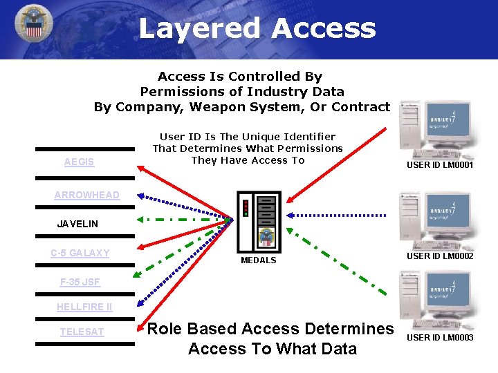 Layered Access Is Controlled By Permissions of Industry Data By Company, Weapon System, Or