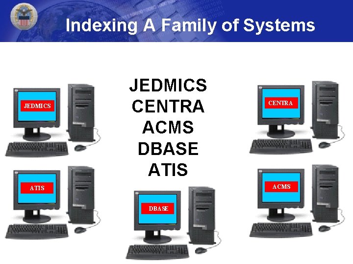 Indexing A Family of Systems JEDMICS CENTRA ACMS DBASE ATIS CENTRA ACMS ATIS DBASE