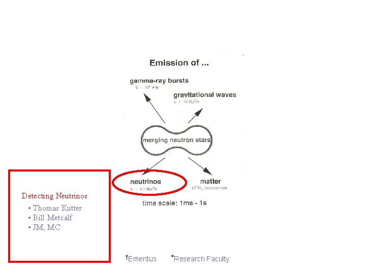 Observing Electromagnetic Radiation Detecting Gravitational Waves • Mike Cherry • Greg Stacy • Brad