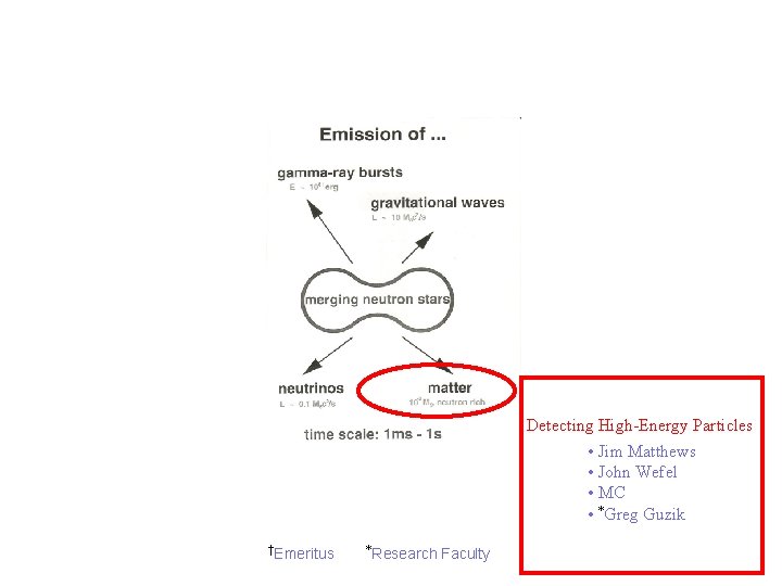 Observing Electromagnetic Radiation Detecting Gravitational Waves • Mike Cherry • Greg Stacy • Brad