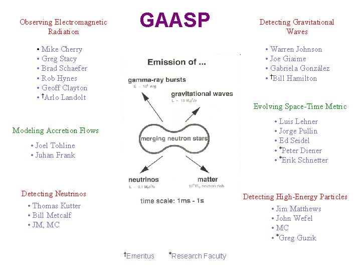 Observing Electromagnetic Radiation GAASP • Mike Cherry • Greg Stacy • Brad Schaefer •