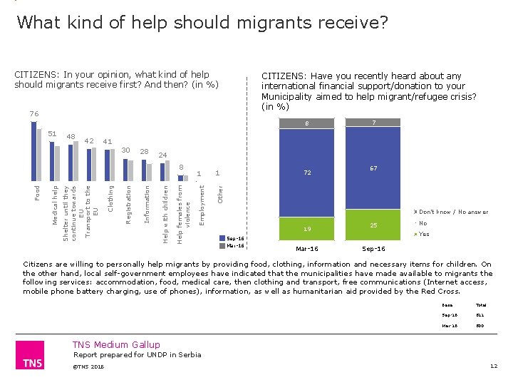 What kind of help should migrants receive? CITIZENS: In your opinion, what kind of