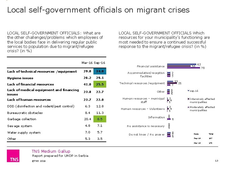 Local self-government officials on migrant crises LOCAL SELF-GOVERNMENT OFFICIALS: What are the other challenges/problems