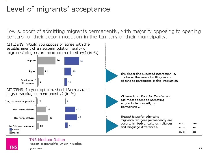 Level of migrants’ acceptance Low support of admitting migrants permanently, with majority opposing to