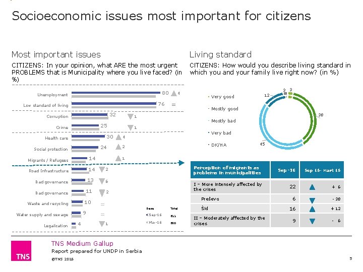 Socioeconomic issues most important for citizens Most important issues Living standard CITIZENS: In your