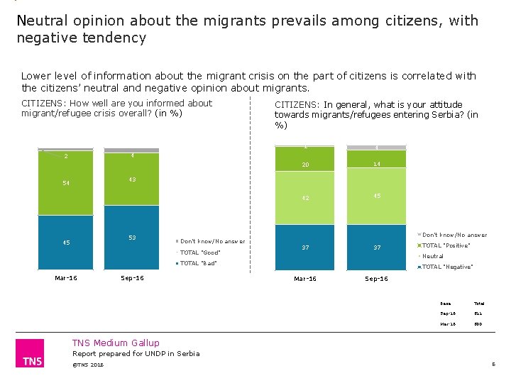Neutral opinion about the migrants prevails among citizens, with negative tendency Lower level of