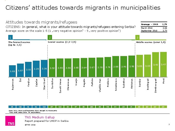 Citizens’ attitudes towards migrants in municipalities Attitudes towards migrants/refugees CITIZENS: In general, what is