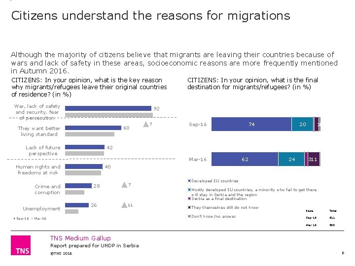 Citizens understand the reasons for migrations Although the majority of citizens believe that migrants