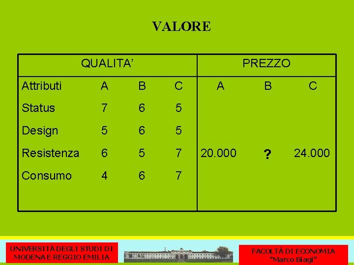 VALORE QUALITA’ PREZZO Attributi A B C Status 7 6 5 Design 5 6