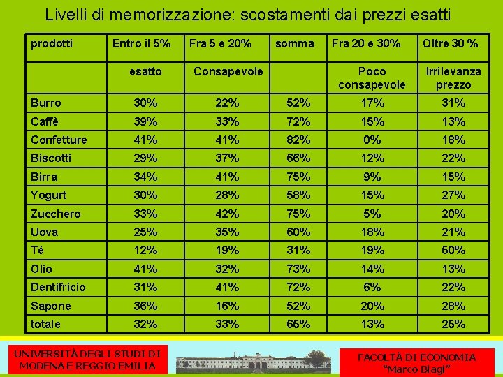 Livelli di memorizzazione: scostamenti dai prezzi esatti prodotti Entro il 5% Fra 5 e