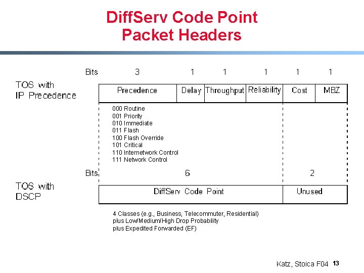 Diff. Serv Code Point Packet Headers 000 Routine 001 Priority 010 Immediate 011 Flash