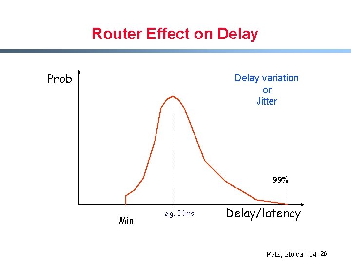 Router Effect on Delay Prob Delay variation or Jitter 99% Min e. g. 30