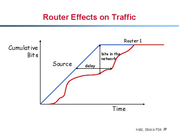 Router Effects on Traffic Router 1 Cumulative Bits Source bits in the network delay