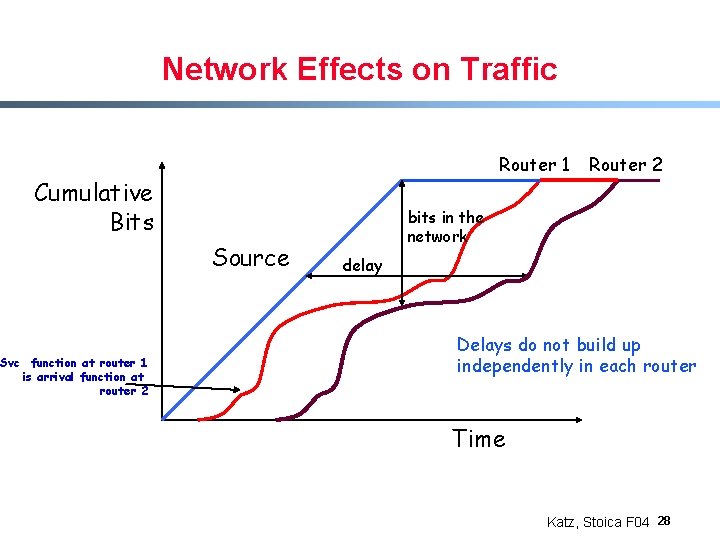 Network Effects on Traffic Router 1 Cumulative Bits Source Svc function at router 1