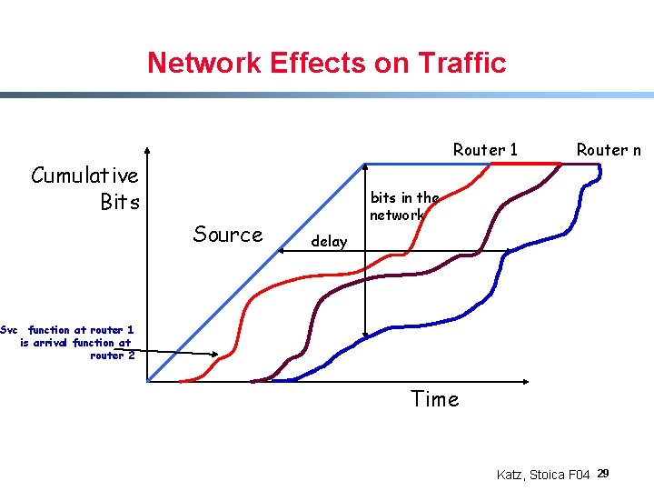Network Effects on Traffic Router 1 Cumulative Bits Source Router n bits in the