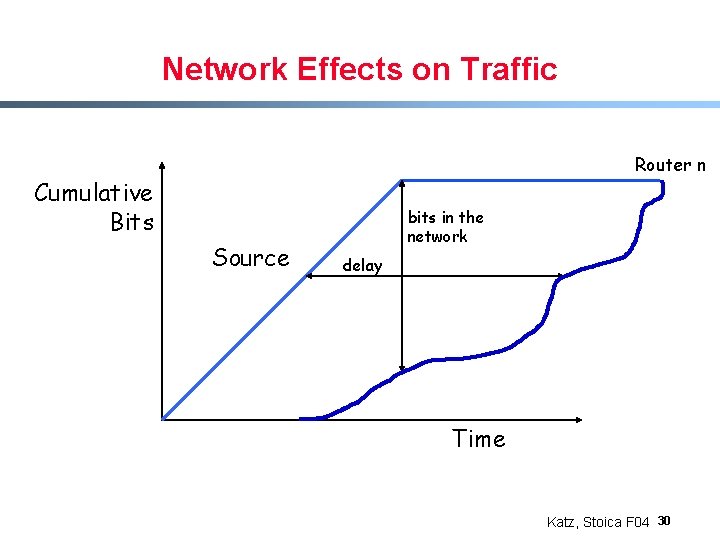 Network Effects on Traffic Router n Cumulative Bits Source bits in the network delay