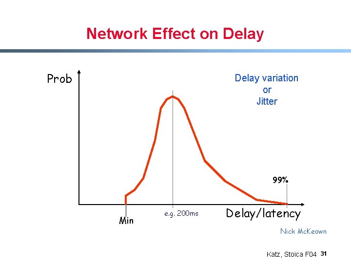 Network Effect on Delay Prob Delay variation or Jitter 99% Min e. g. 200