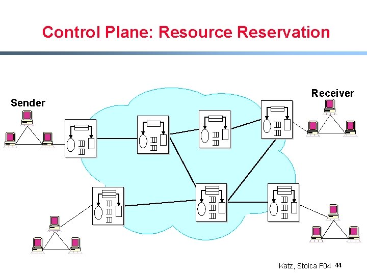 Control Plane: Resource Reservation Sender Receiver Katz, Stoica F 04 44 