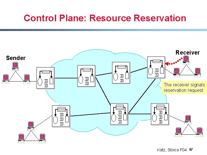 Control Plane: Resource Reservation Sender Receiver The receiver signals reservation request Katz, Stoica F