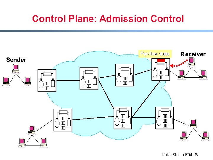 Control Plane: Admission Control Per-flow state Sender Receiver Katz, Stoica F 04 48 