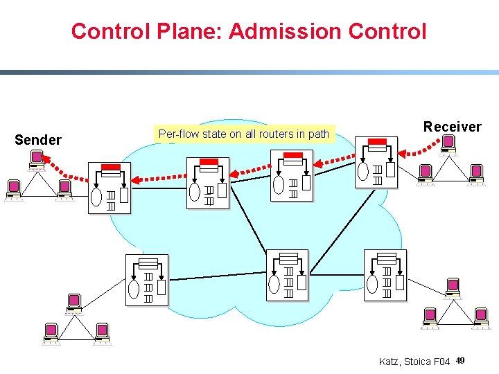 Control Plane: Admission Control Sender Per-flow state on all routers in path Receiver Katz,