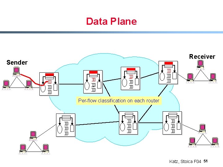 Data Plane Receiver Sender Per-flow classification on each router Katz, Stoica F 04 51