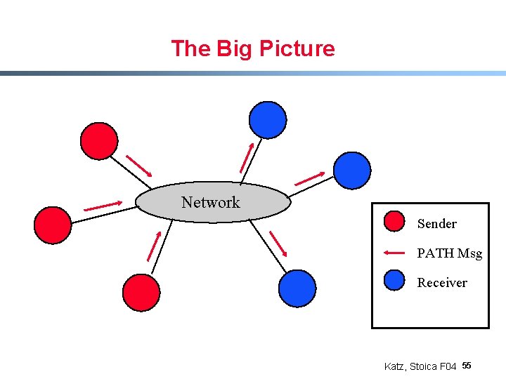 The Big Picture Network Sender PATH Msg Receiver Katz, Stoica F 04 55 