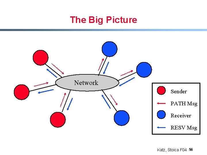 The Big Picture Network Sender PATH Msg Receiver RESV Msg Katz, Stoica F 04