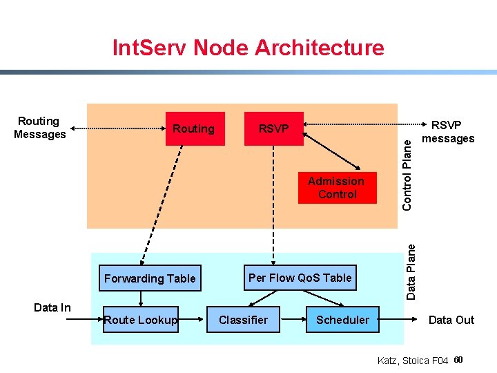 Int. Serv Node Architecture RSVP Admission Control Forwarding Table Data In Route Lookup Per