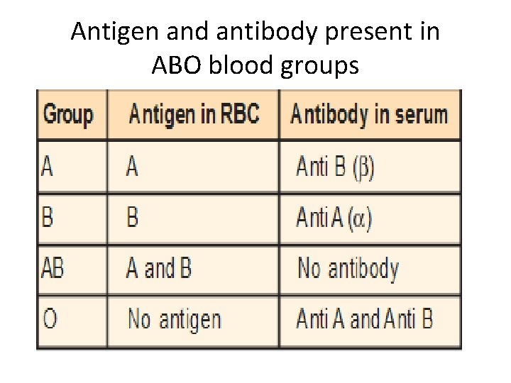 Antigen and antibody present in ABO blood groups 