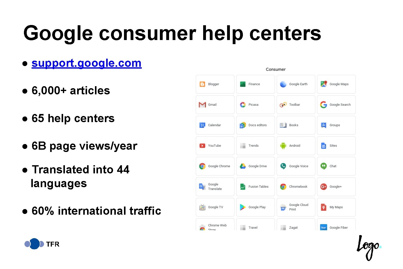 Google consumer help centers ● support. google. com ● 6, 000+ articles ● 65