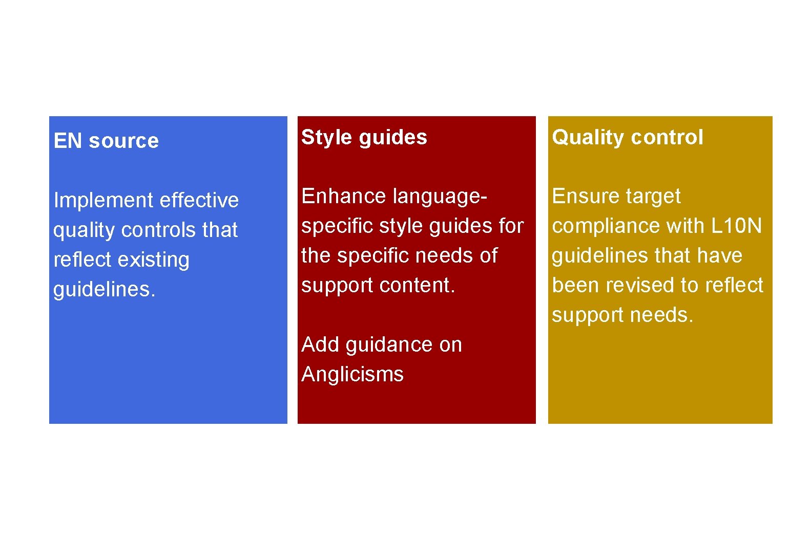 EN source Style guides Quality control Implement effective quality controls that reflect existing guidelines.