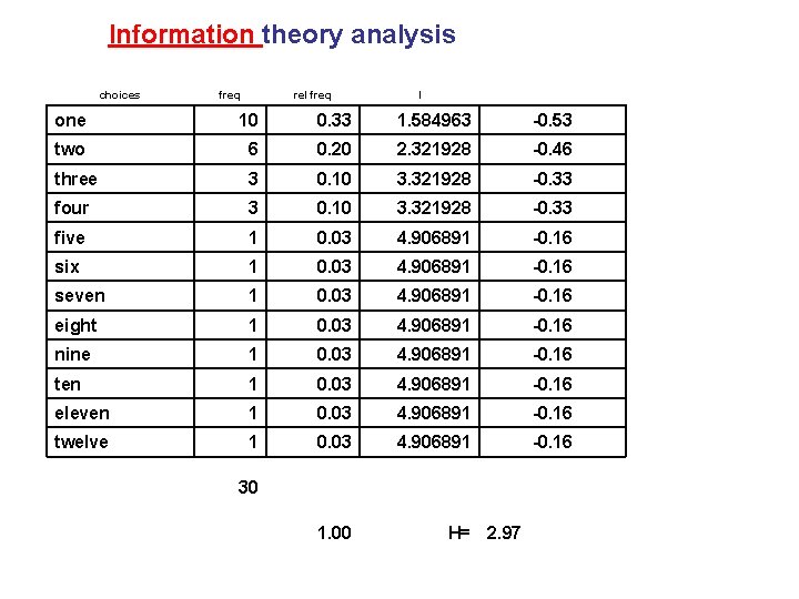 Information theory analysis choices freq rel freq I one 10 0. 33 1. 584963