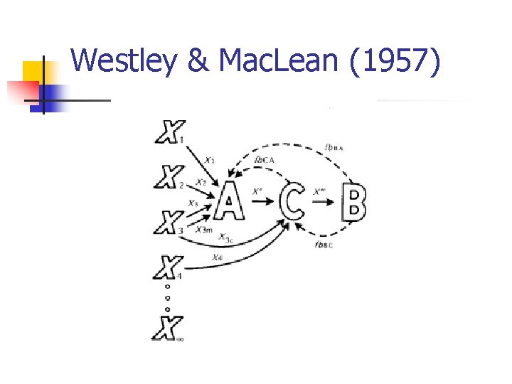 Westley & Mac. Lean (1957) 