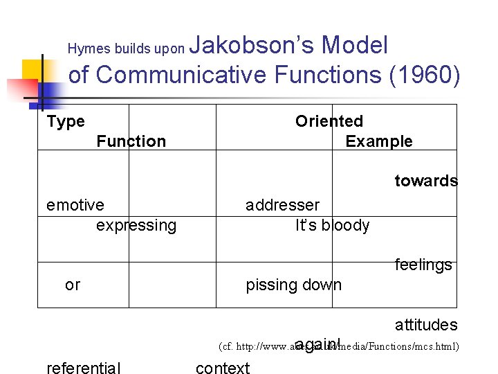 Jakobson’s Model of Communicative Functions (1960) Hymes builds upon Type Function Oriented Example towards