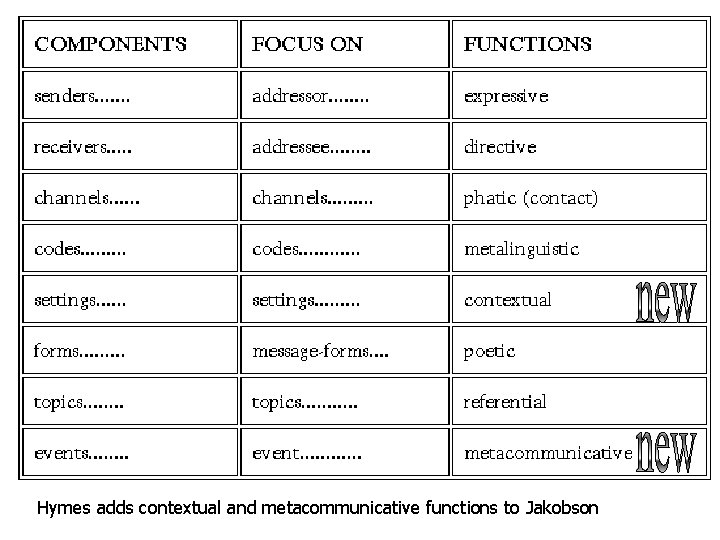 Hymes adds contextual and metacommunicative functions to Jakobson 