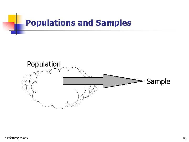 Populations and Samples Population Sample Ka-fu Wong © 2003 10 